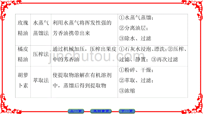 高中生物人教版选修一课件：专题6 微专题突破_第3页