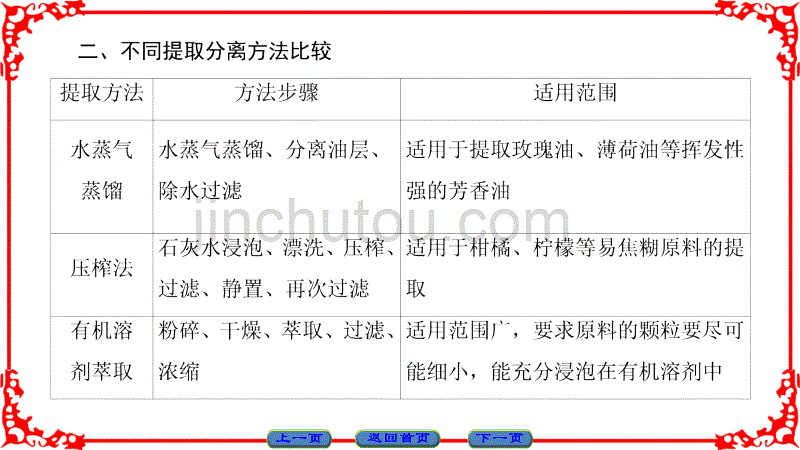 高中生物人教版选修一课件：专题6 微专题突破_第4页