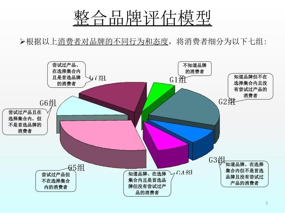 品牌评估模型ppt课件 (2).ppt_第5页