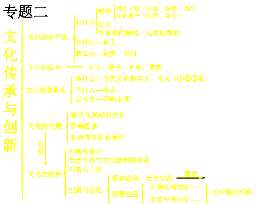 文化与哲学的主干知识框架图_第3页