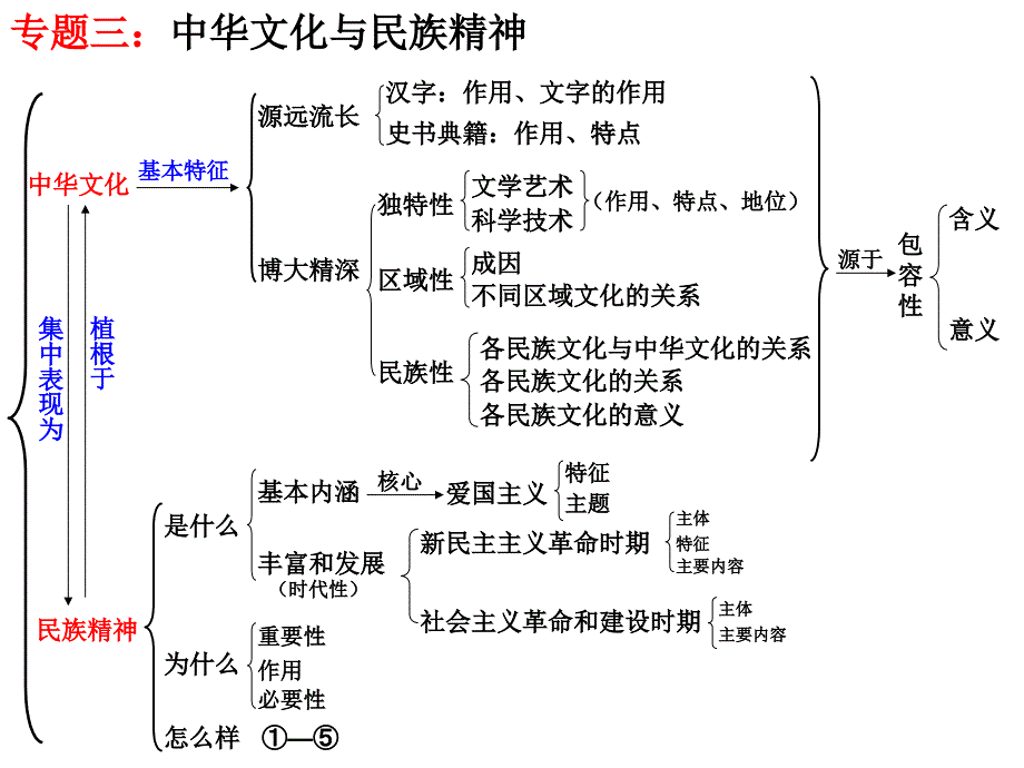 文化与哲学的主干知识框架图_第4页