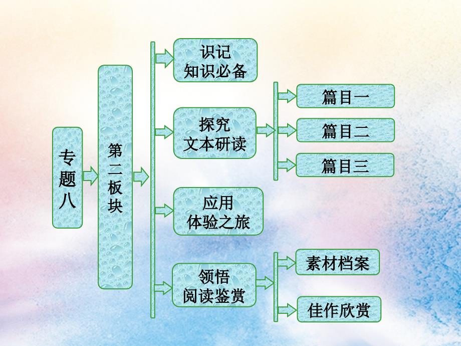 高中语文专题八第二板块苏幕遮碧云天天仙子水调数声持酒听八声甘州对潇潇暮雨洒江天课件苏教选修唐诗宋词蚜_第1页