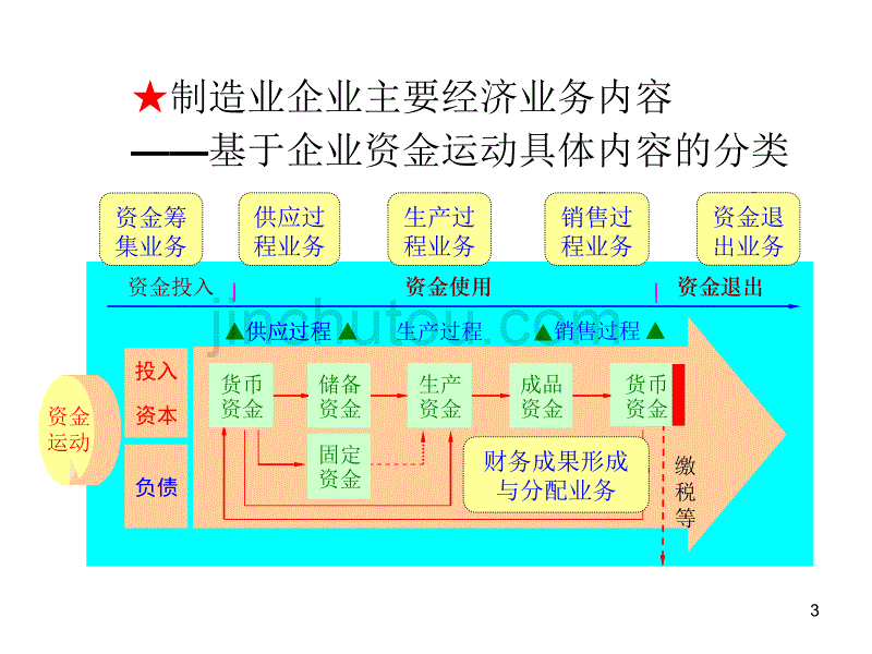 制造业企业主要经济业务的核算ppt课件 (2).ppt_第3页