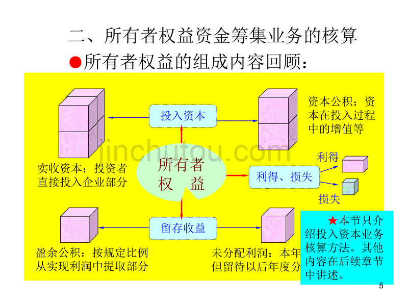 制造业企业主要经济业务的核算ppt课件 (2).ppt_第5页