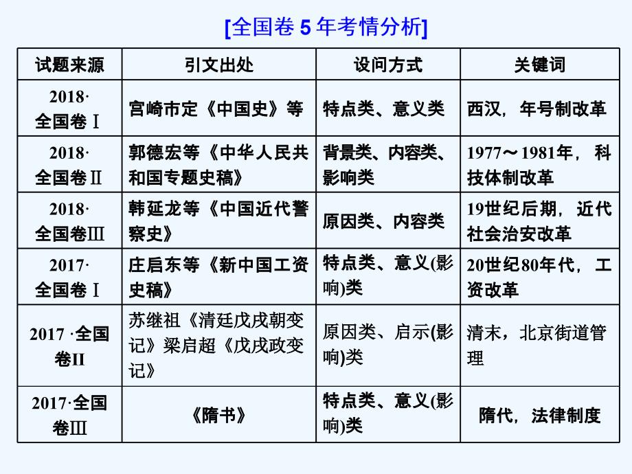 高考历史一轮通史复习课件：选修1 第3讲　“历史上重大改革回眸”常考题型及答题规律总结_第3页