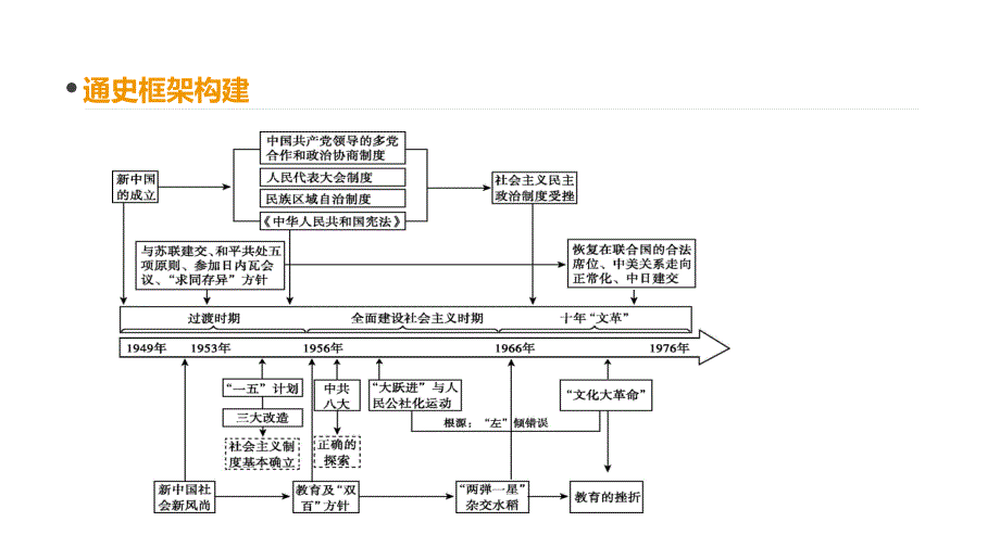 高考一轮复习通史历史：第9单元 第9单元 单元整合（九）_第2页