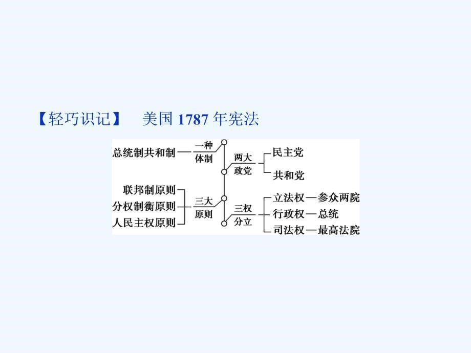 高考历史（人教）一轮复习课件：专题十三 近代西方民主政治的实践与社会主义制度的建立3 课时2　美国联邦政府的建立_第5页