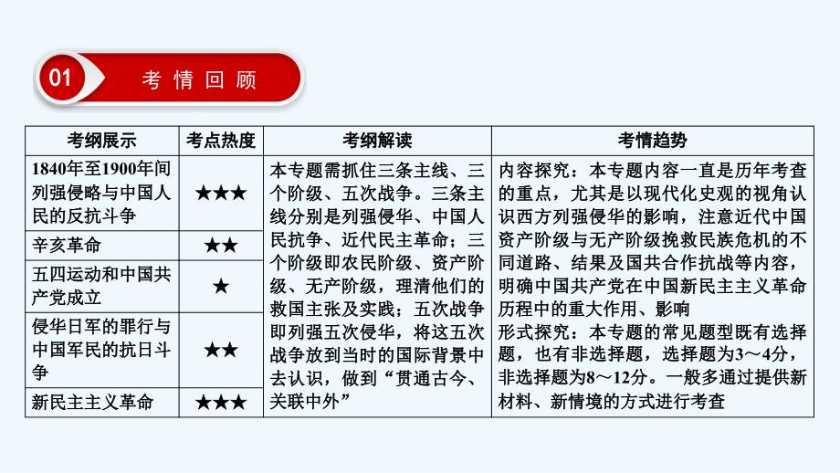 大二轮高考总复习历史（专题）课件：专题5 近代中国的民主革命之路_第3页