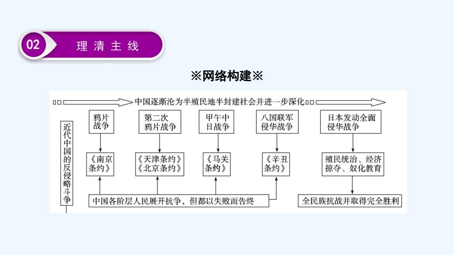 大二轮高考总复习历史（专题）课件：专题5 近代中国的民主革命之路_第4页
