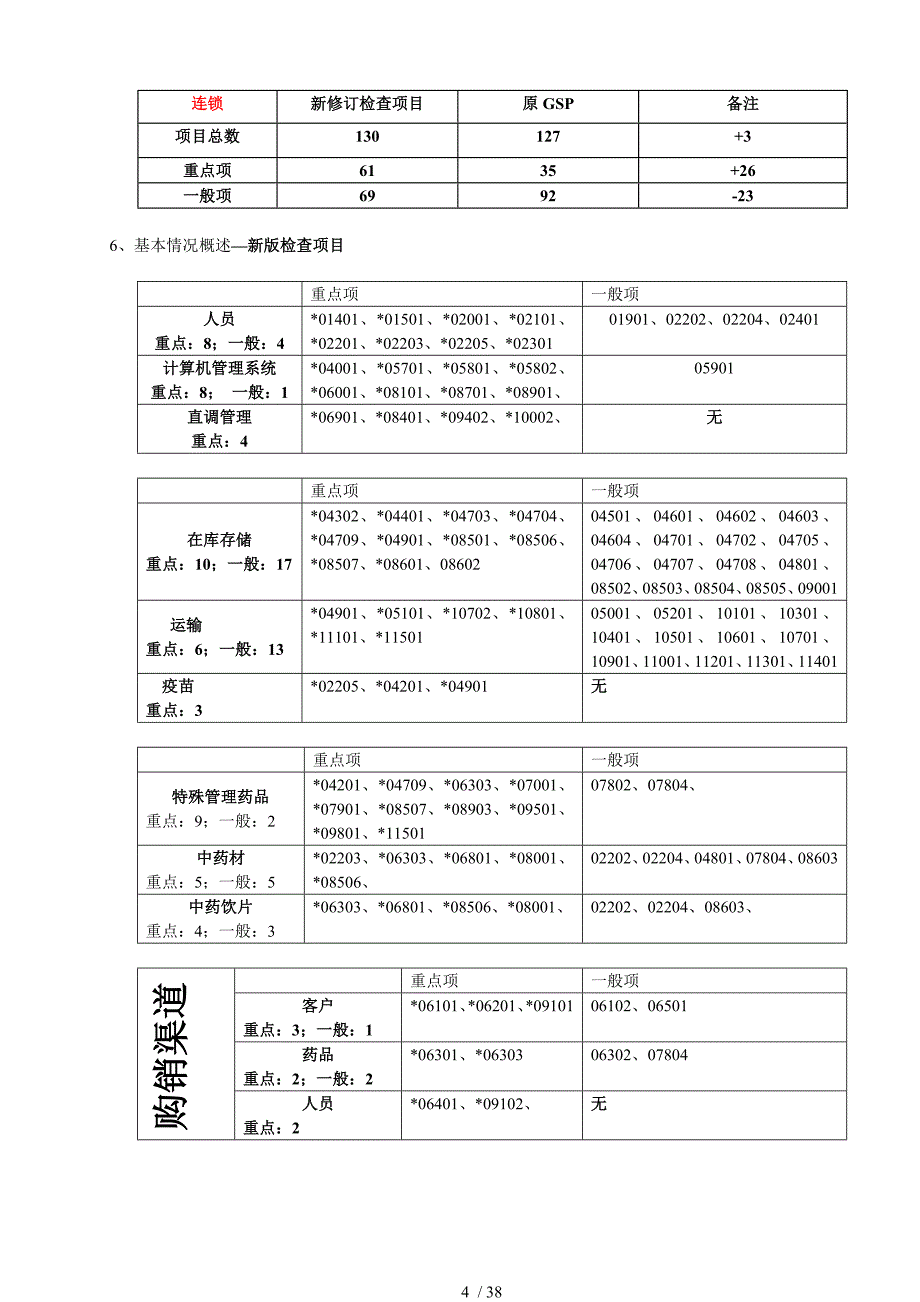 药品批发零售连锁新版GSP检查项目解析_第4页