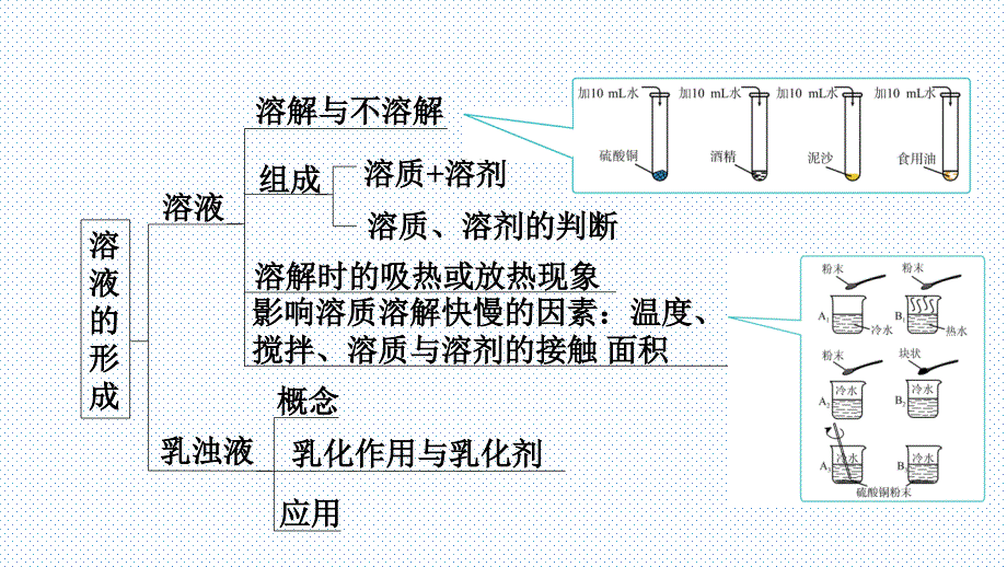 科粤版九年级化学下册第七章 溶液 复习课件(共47张PPT)_第3页