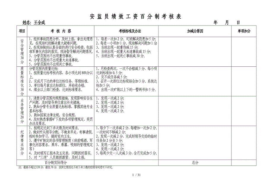 安监员百分制考核标准_第1页