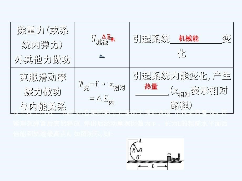 高考物理总复习（教科）课件：第五章 机械能 第3课时　功能关系　能量守恒定律_第5页