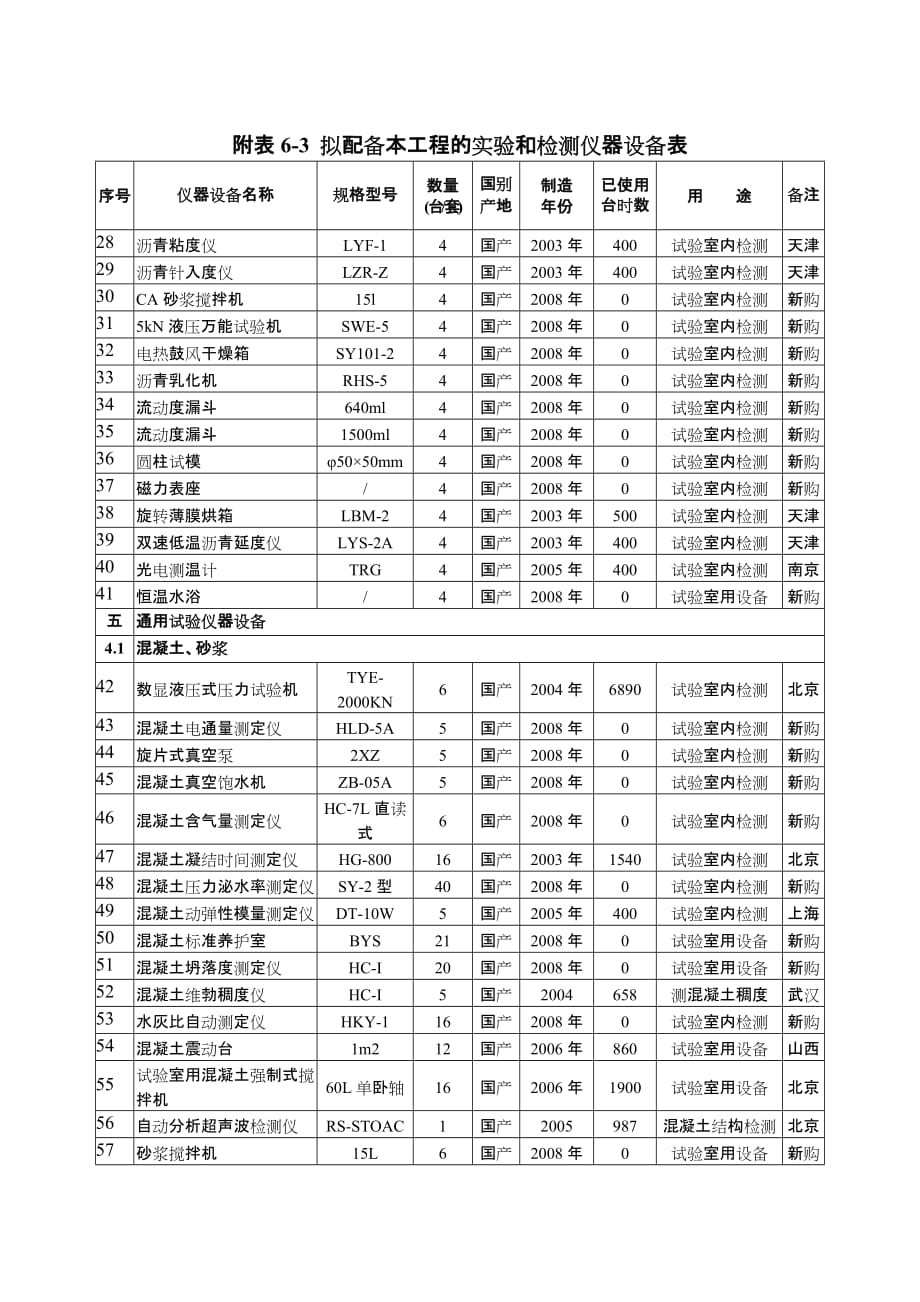 表6-3拟投入本工程的实验和检测仪器表.doc_第2页