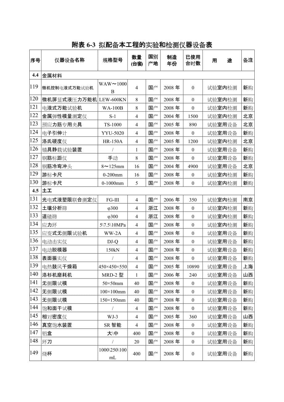 表6-3拟投入本工程的实验和检测仪器表.doc_第5页