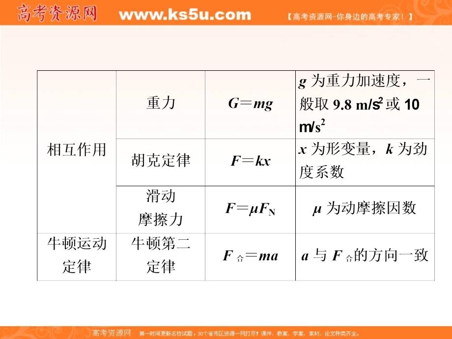 第一方案高中物理一轮复习课件：附寻 高中物理公式集锦1_第3页