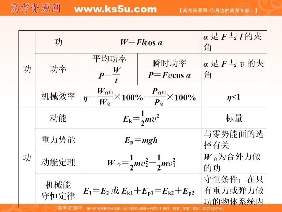 第一方案高中物理一轮复习课件：附寻 高中物理公式集锦1_第5页