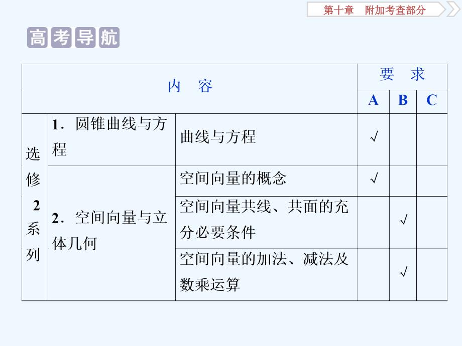 高考数学（文）江苏专用新精准大一轮复习课件：第十章 1 第1讲　曲线与方程_第2页