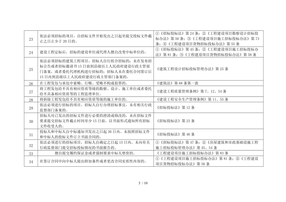 海南省房地产开发企业不良行为记录认定标准_第3页