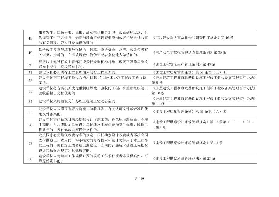 海南省房地产开发企业不良行为记录认定标准_第5页