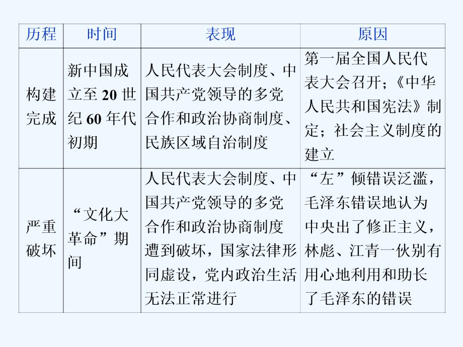 高考历史（人教）新探究大一轮课件：单元综合提升（四）_第4页