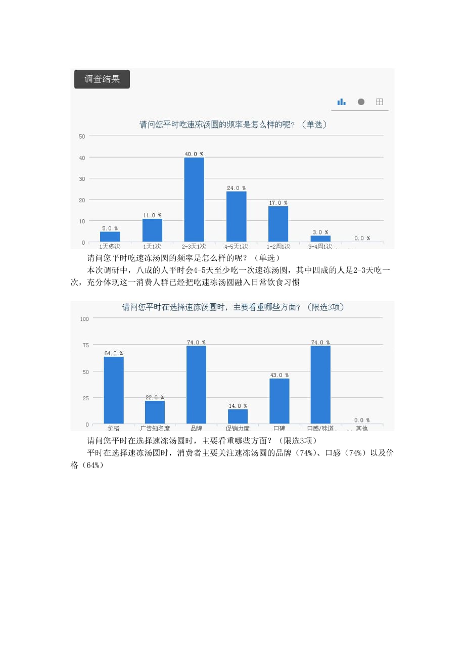 速冻汤圆消费习惯调研报告.doc_第2页