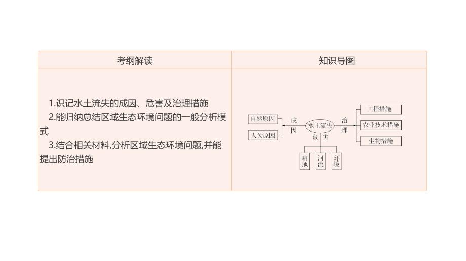 高考一轮复习（地理 鲁教）课件：第31讲 区域水土流失及其治理——以黄土高原为例_第3页