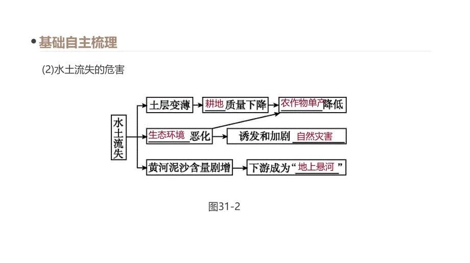 高考一轮复习（地理 鲁教）课件：第31讲 区域水土流失及其治理——以黄土高原为例_第5页