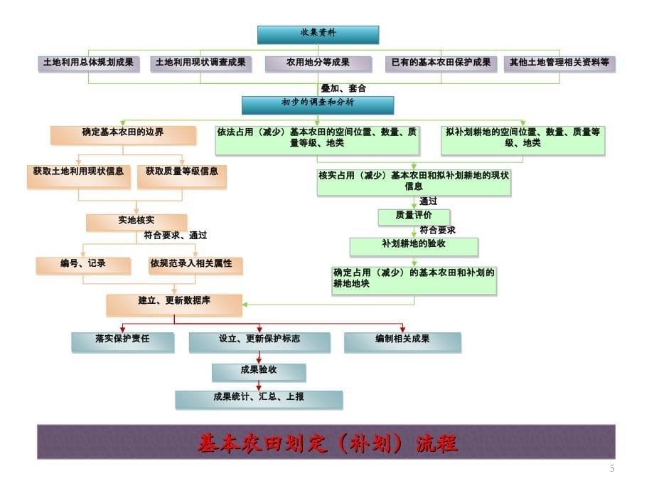 基本农田数据汇交及质量检查培训ppt课件.ppt_第5页