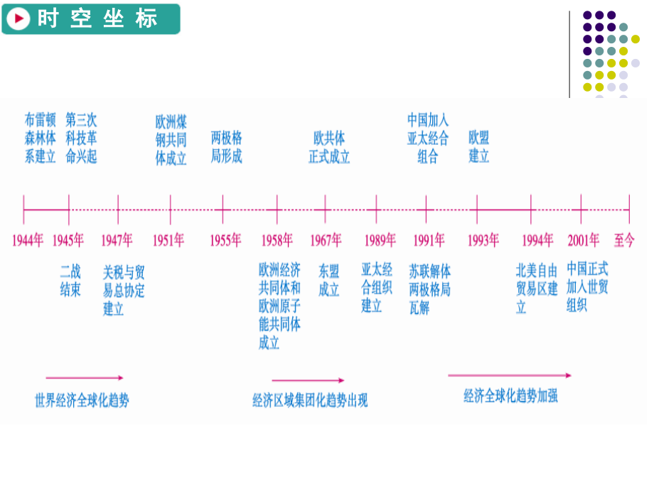 2019届 一轮复习 当今世界的经济全球化趋势_第3页