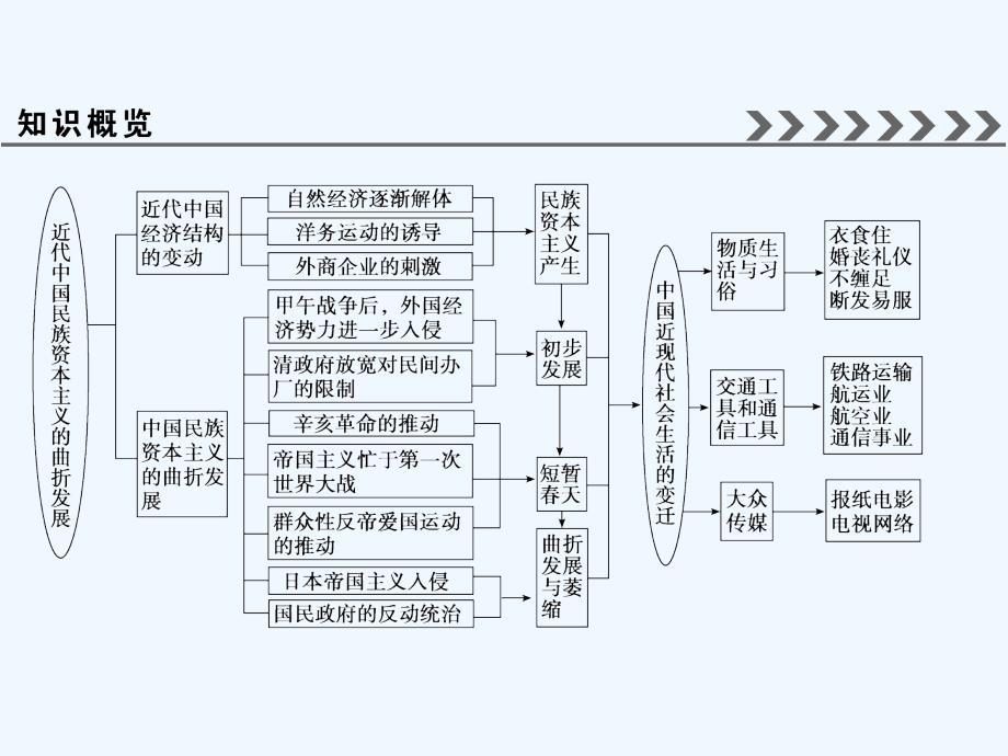 高考人民历史大一轮复习课件：专题7 专题总结提升_第2页