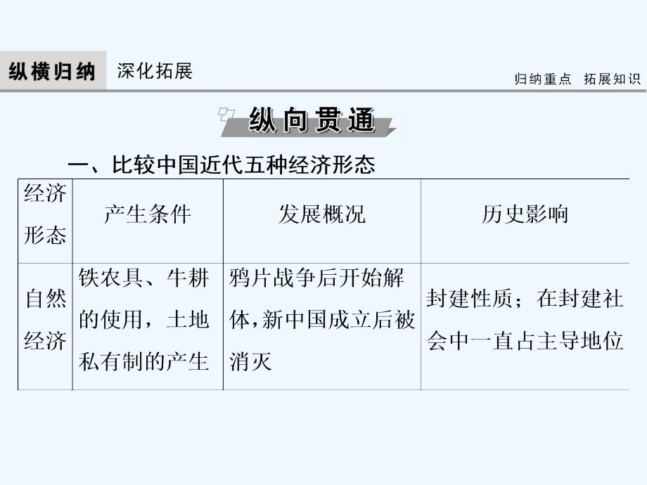 高考人民历史大一轮复习课件：专题7 专题总结提升_第4页