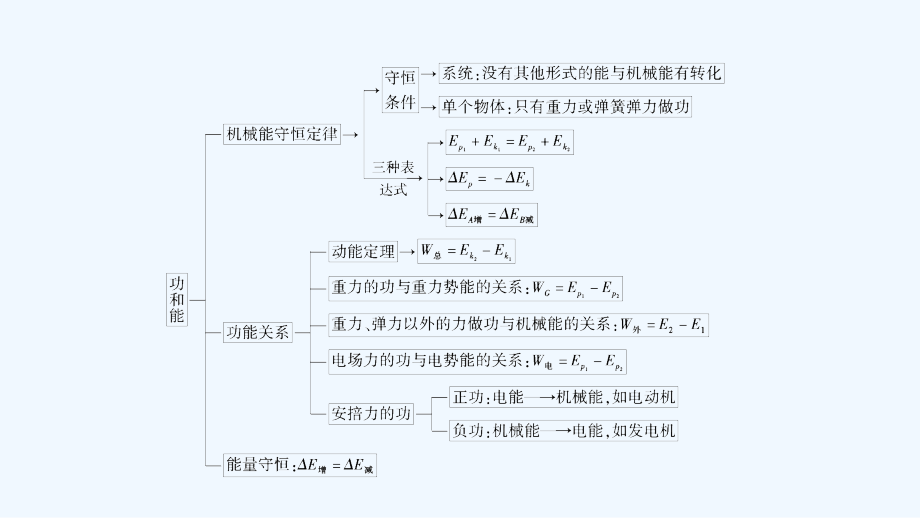 高考物理二轮专题复习课件：第6讲 功能关系和能量守恒_第4页