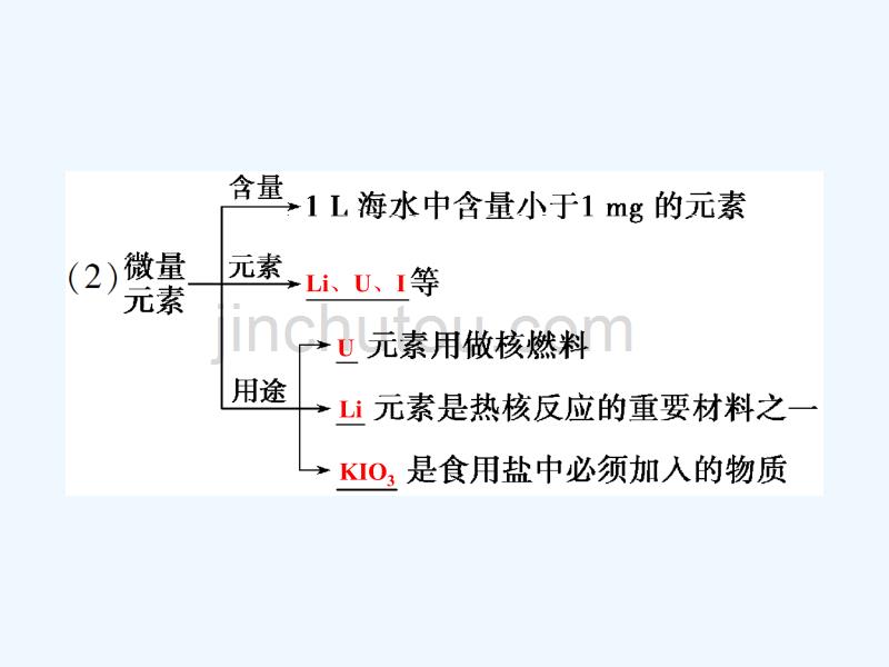 高考化学新探究大一轮精讲鲁科课件：第3章 8 第4节　海水中的元素_第4页