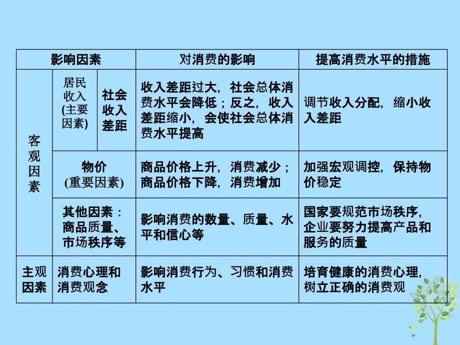 高中政治第一单元生活与消费第三课多彩的消费第一框消费及其类型课件新人教版必修1_第5页