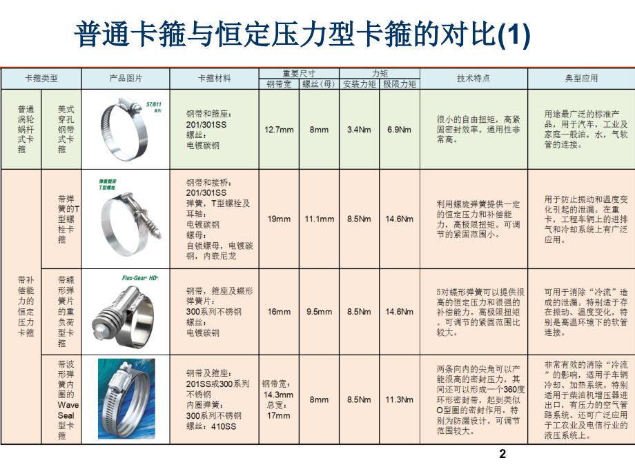 几种卡箍的对比介绍ppt课件.ppt_第2页