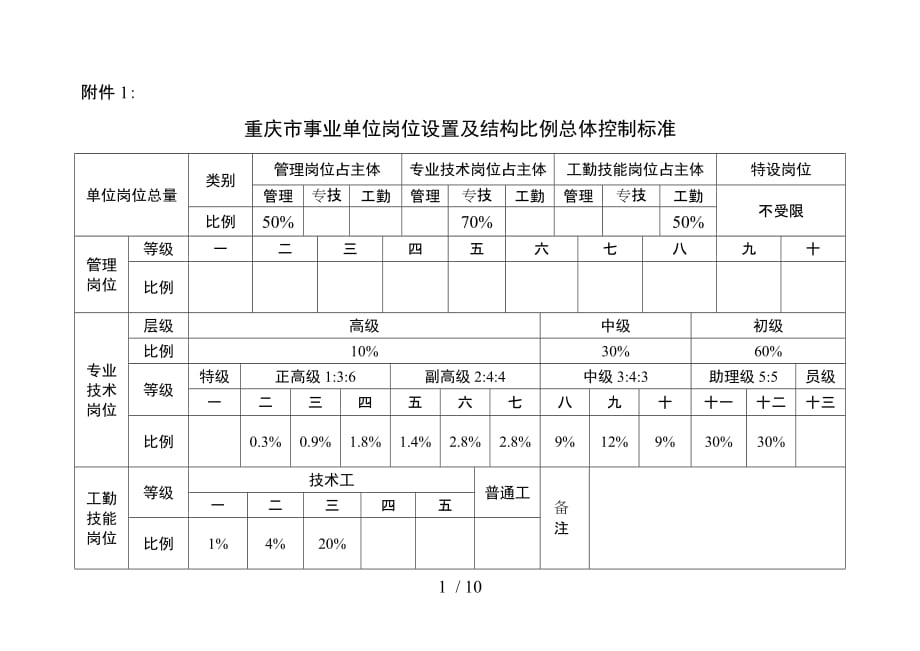 重庆市事业单位岗位设置及结构比例总体控制标准_第1页