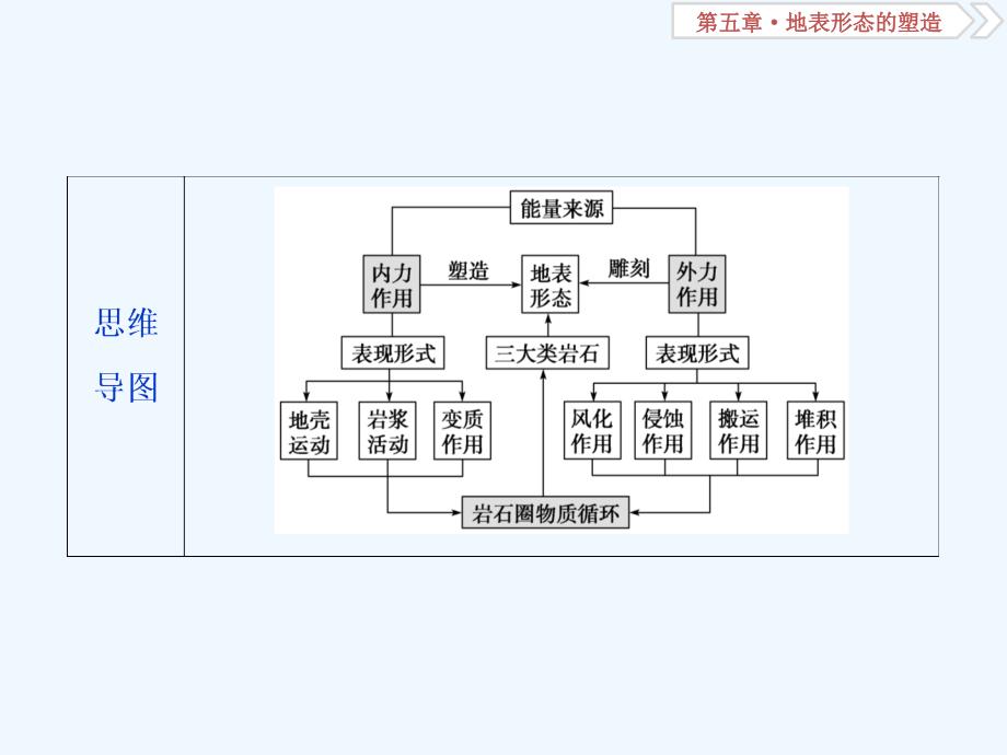 高考地理（人教）总复习课件：第五章 地表形态的塑造第12讲　营造地表形态的力量_第4页