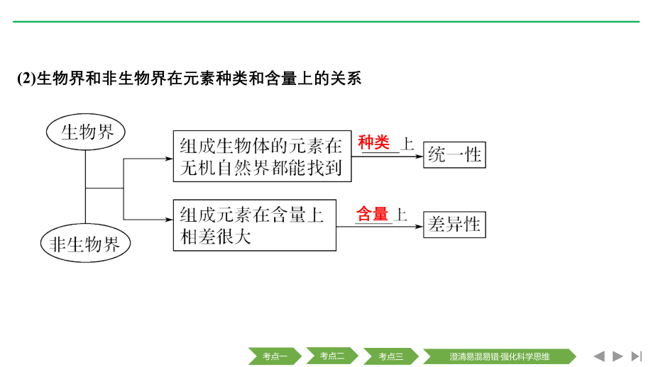 高考生物新设计大一轮人教课件：第一单元 组成细胞的分子 第2讲_第3页