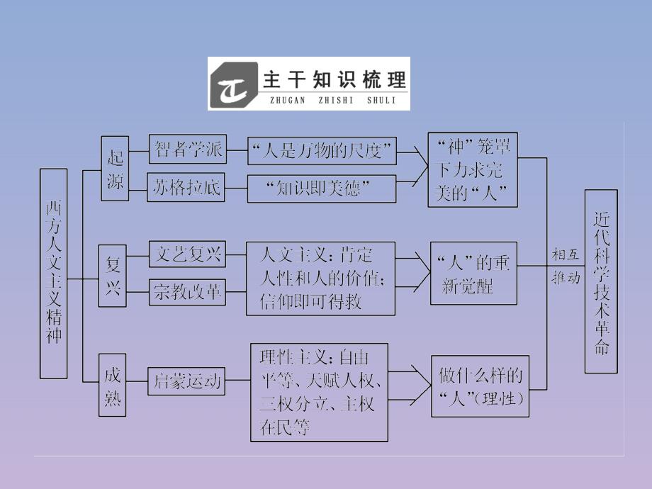 高中历史第三单元从人文精神之源到科学理性时代单元小结课件岳麓版必修3_第2页