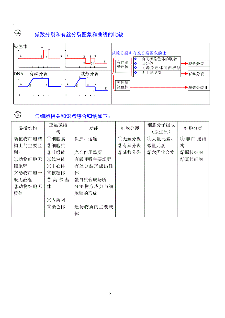 生物必修＋选修知识点总结笔记PDF_第2页