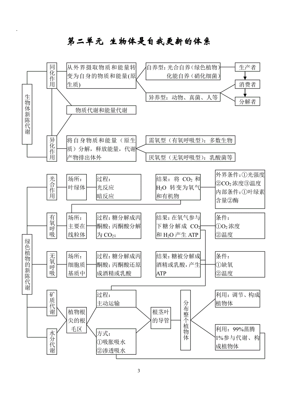 生物必修＋选修知识点总结笔记PDF_第3页