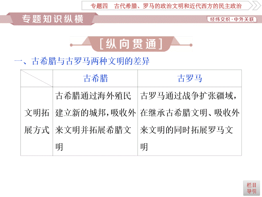 高考历史（人民版）一轮复习课件：专题4 古代希腊、罗马的政治文明和近代西方的民主政治 专题整合提升_第4页