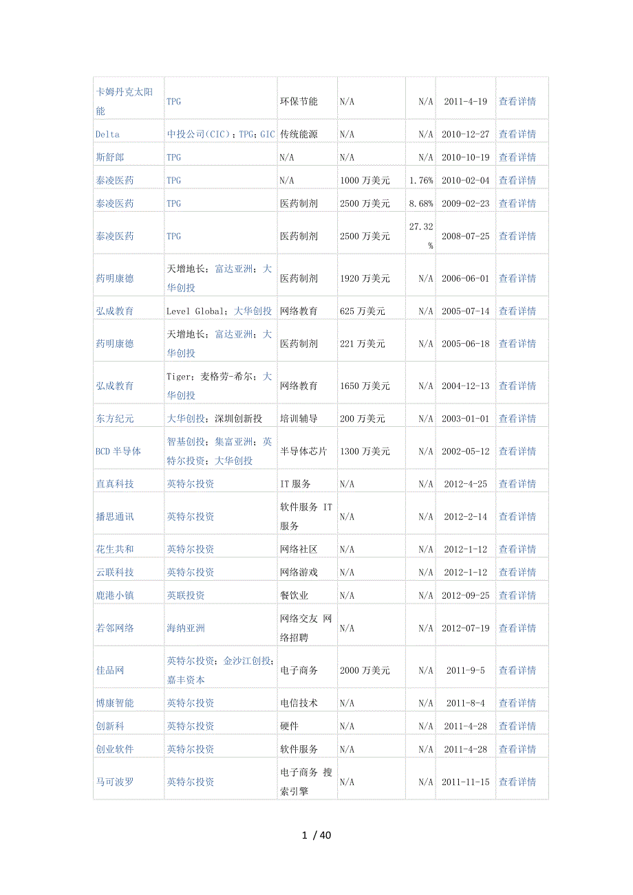 个人资料精心准备私募机构及所投项目_第1页