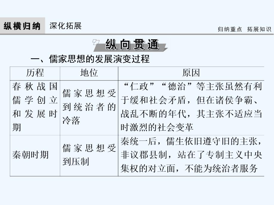 高考人民历史大一轮复习课件：专题12 专题总结提升_第4页