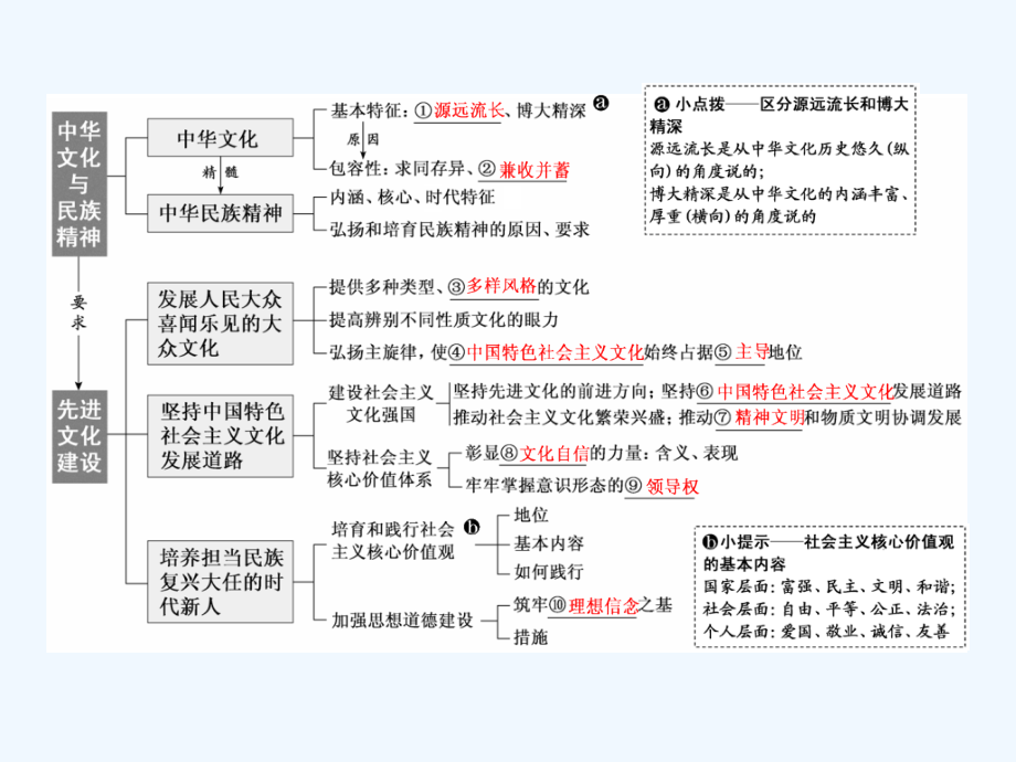 高考政治通用二轮复习课件：专题九　民族精神与先进文化建设_第4页