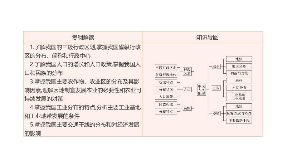 高考一轮复习（地理 鲁教）课件：第41讲 中国人文地理_第3页