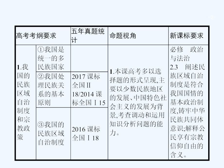 高优设计（人教）高三一轮复习（必修一）政治课件：2.7我国的民族区域自治制度和宗教政策_第2页