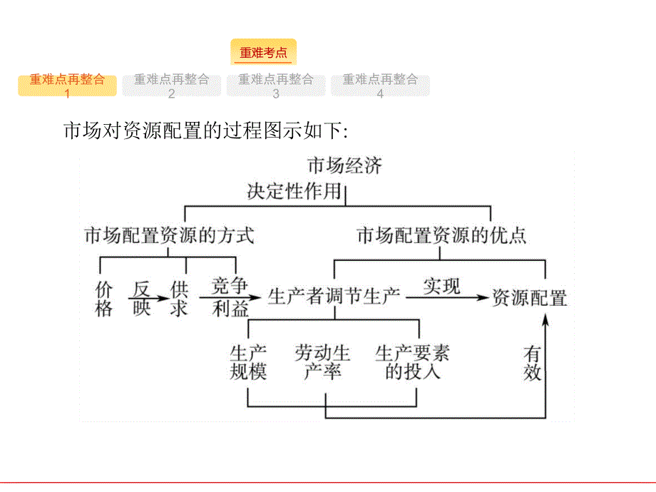 高考政治（浙江选考2）二轮复习课件：必修1 经济生活 专题5_第4页