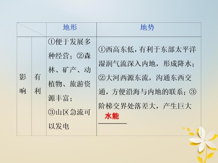 通用高考地理新精准大一轮复习第十八章中国地理第38讲中国自然地理概况课件_第5页